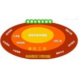 安庆SEO关键词从商业角度看的选择策略